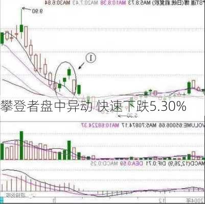 攀登者盘中异动 快速下跌5.30%