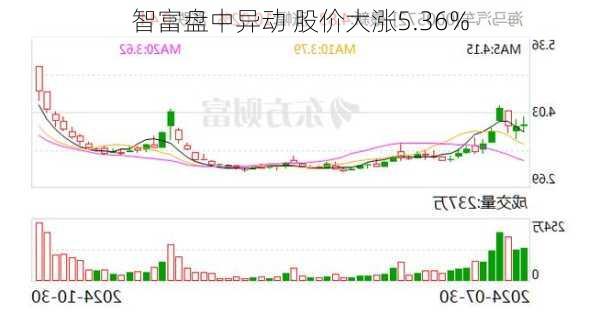 智富盘中异动 股价大涨5.36%