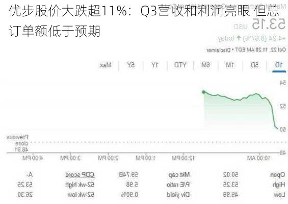 优步股价大跌超11%：Q3营收和利润亮眼 但总订单额低于预期