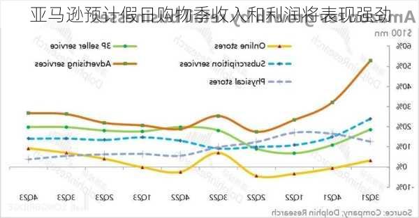 亚马逊预计假日购物季收入和利润将表现强劲