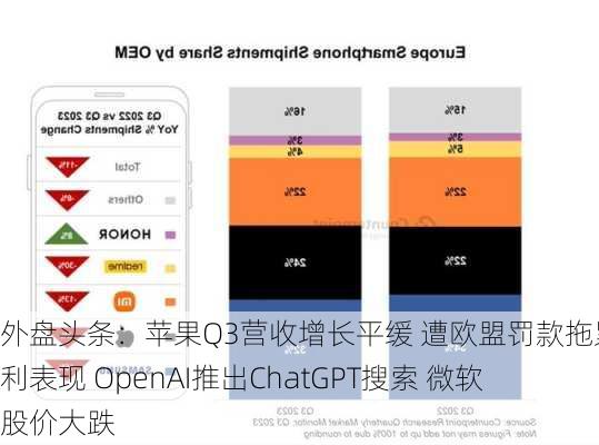 外盘头条：苹果Q3营收增长平缓 遭欧盟罚款拖累净利表现 OpenAI推出ChatGPT搜索 微软股价大跌