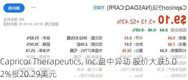 Capricor Therapeutics, Inc.盘中异动 股价大跌5.02%报20.29美元