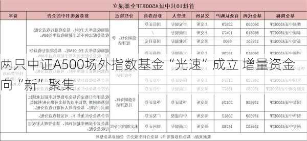 两只中证A500场外指数基金“光速”成立 增量资金向“新”聚集