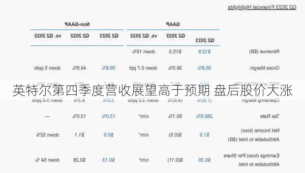 英特尔第四季度营收展望高于预期 盘后股价大涨