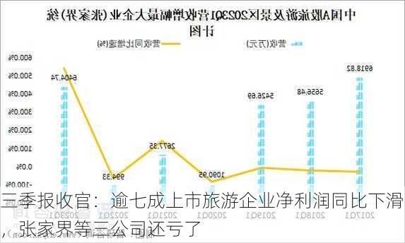 三季报收官：逾七成上市旅游企业净利润同比下滑，张家界等三公司还亏了