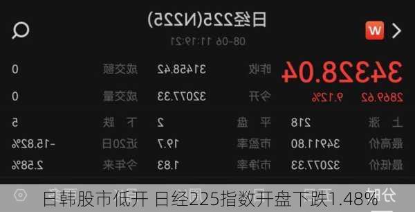 日韩股市低开 日经225指数开盘下跌1.48%