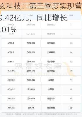 恒玄科技：第三季度实现营收9.42亿元，同比增长44.01%