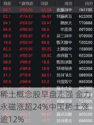 稀土概念股早盘走强 金力永磁涨超24%中国稀土涨逾12%