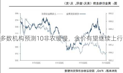 多数机构预测10非农缓慢，金价有望继续上行