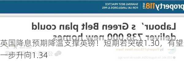 英国降息预期降温支撑英镑！短期若突破1.30，有望进一步升向1.34