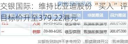 交银国际：维持比亚迪股份“买入”评级 目标价升至379.22港元