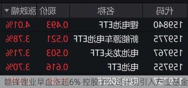 赣锋锂业早盘涨超6% 控股子公司计划引入产业基金