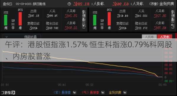 午评：港股恒指涨1.57% 恒生科指涨0.79%科网股、内房股普涨