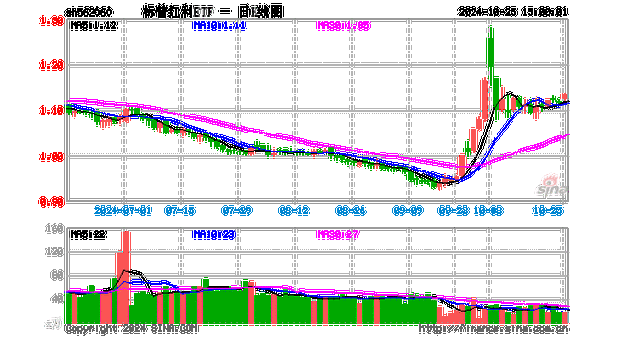 红利资产企稳回暖，标普红利ETF（562060）午盘涨1.03%，永兴材料涨3.91%