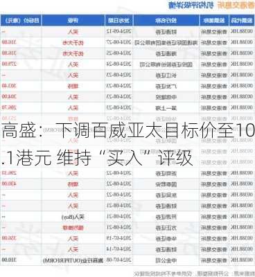 高盛：下调百威亚太目标价至10.1港元 维持“买入”评级