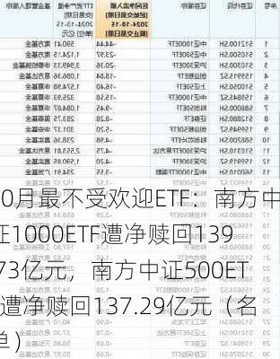 10月最不受欢迎ETF：南方中证1000ETF遭净赎回139.73亿元，南方中证500ETF遭净赎回137.29亿元（名单）