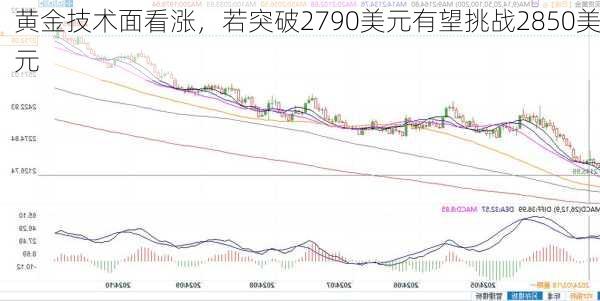 黄金技术面看涨，若突破2790美元有望挑战2850美元