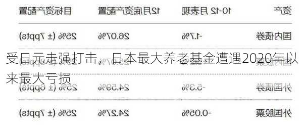 受日元走强打击，日本最大养老基金遭遇2020年以来最大亏损