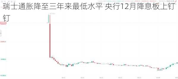 瑞士通胀降至三年来最低水平 央行12月降息板上钉钉