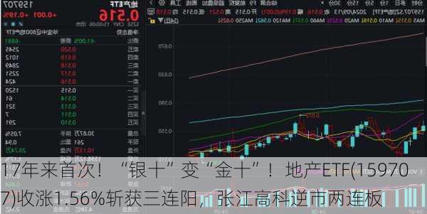 17年来首次！“银十”变“金十”！地产ETF(159707)收涨1.56%斩获三连阳，张江高科逆市两连板