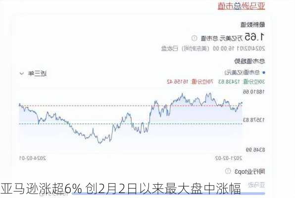 亚马逊涨超6% 创2月2日以来最大盘中涨幅