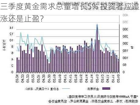 三季度黄金需求总量增长5% 投资者应追涨还是止盈？