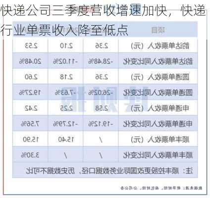 快递公司三季度营收增速加快，快递行业单票收入降至低点