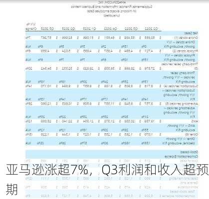 亚马逊涨超7%，Q3利润和收入超预期