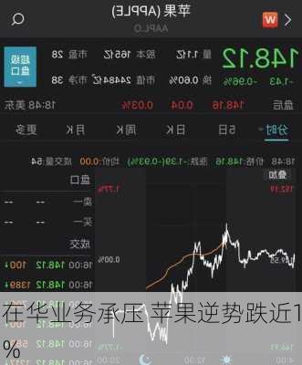在华业务承压 苹果逆势跌近1%