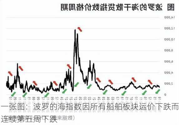 一张图：波罗的海指数因所有船舶板块运价下跌而连续第五周下跌