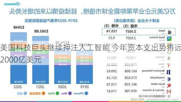 美国科技巨头继续押注人工智能 今年资本支出势将远超2000亿美元