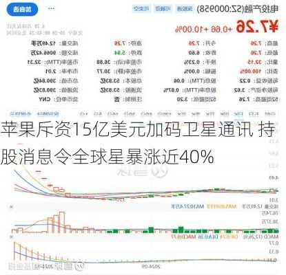 苹果斥资15亿美元加码卫星通讯 持股消息令全球星暴涨近40%