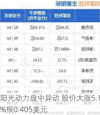 阳光动力盘中异动 股价大涨5.11%报0.405美元