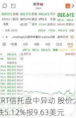 CRT信托盘中异动 股价大跌5.12%报9.63美元