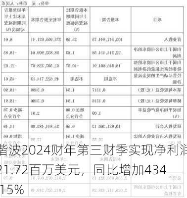 谐波2024财年第三财季实现净利润21.72百万美元，同比增加434.15%