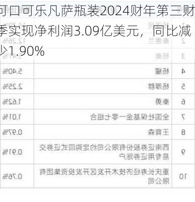 可口可乐凡萨瓶装2024财年第三财季实现净利润3.09亿美元，同比减少1.90%