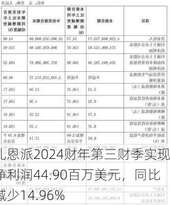 礼恩派2024财年第三财季实现净利润44.90百万美元，同比减少14.96%