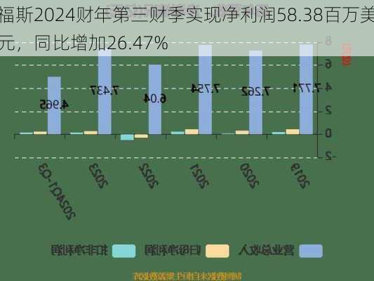 福斯2024财年第三财季实现净利润58.38百万美元，同比增加26.47%