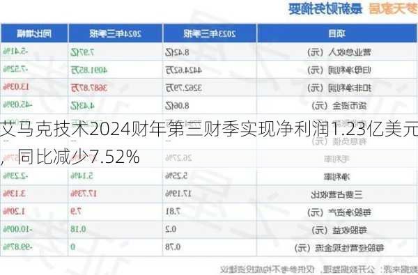 艾马克技术2024财年第三财季实现净利润1.23亿美元，同比减少7.52%