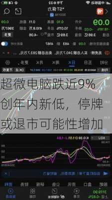 超微电脑跌近9%创年内新低，停牌或退市可能性增加