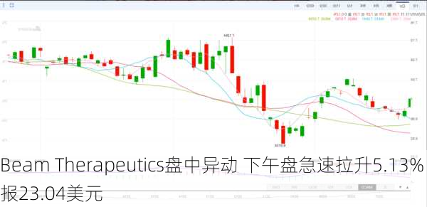 Beam Therapeutics盘中异动 下午盘急速拉升5.13%报23.04美元