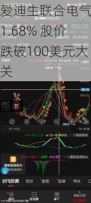 爱迪生联合电气跌1.68% 股价跌破100美元大关