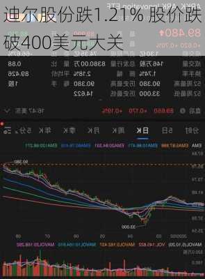 迪尔股份跌1.21% 股价跌破400美元大关