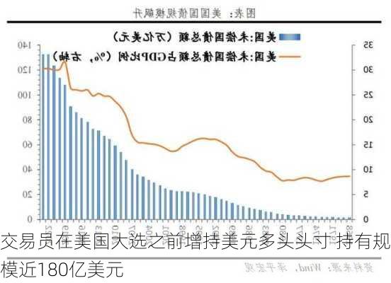 交易员在美国大选之前增持美元多头头寸 持有规模近180亿美元