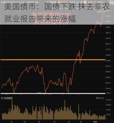 美国债市：国债下跌 抹去非农就业报告带来的涨幅