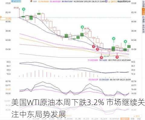 美国WTI原油本周下跌3.2% 市场继续关注中东局势发展