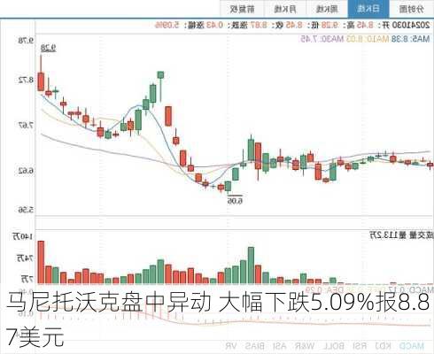 马尼托沃克盘中异动 大幅下跌5.09%报8.87美元