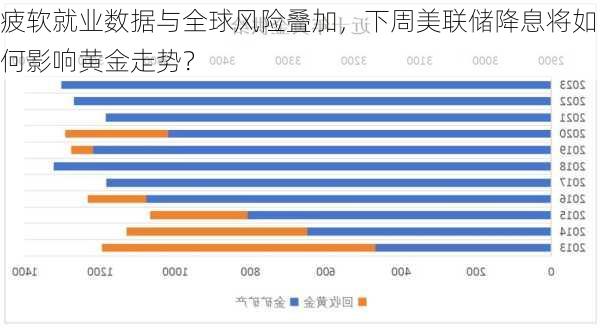 疲软就业数据与全球风险叠加，下周美联储降息将如何影响黄金走势？