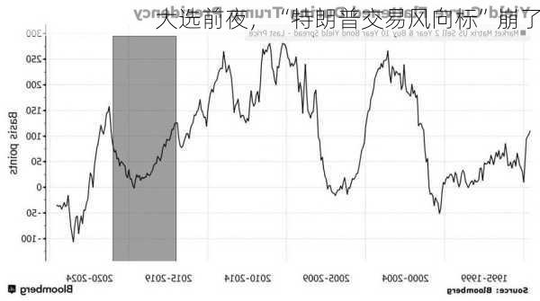 大选前夜，“特朗普交易风向标”崩了