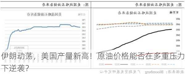 伊朗动荡，美国产量新高！原油价格能否在多重压力下逆袭？